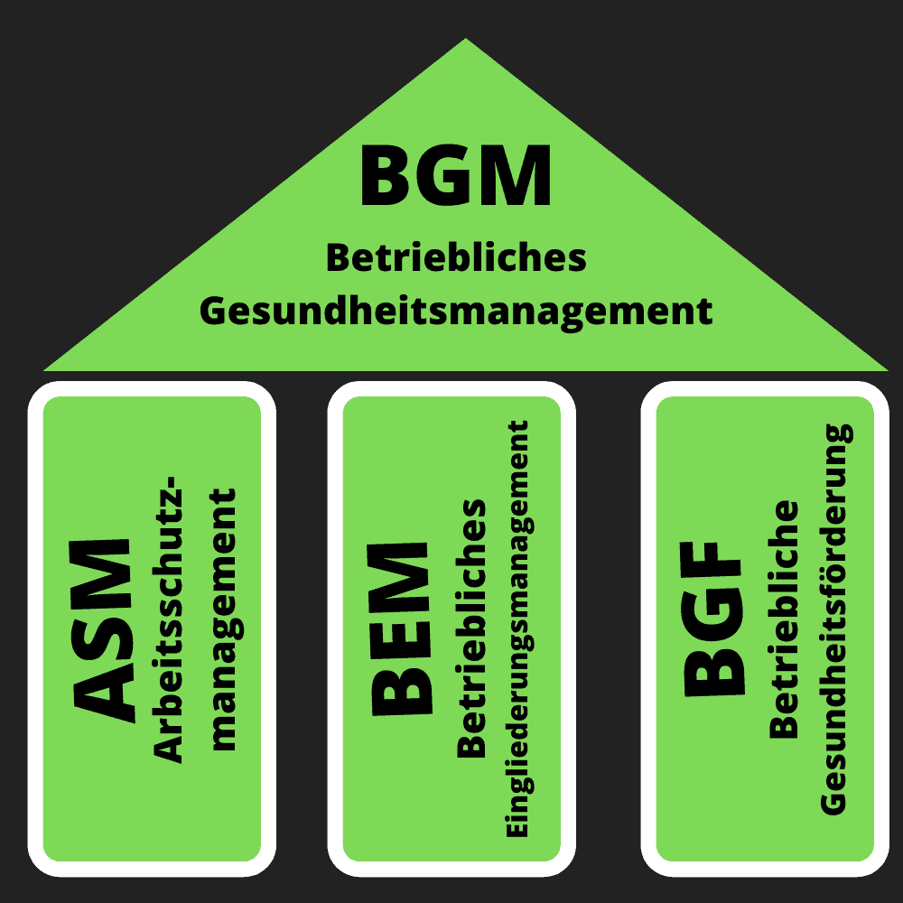 Was ist Betriebliches Gesundheitsmanagement? BGM einfach erklärt! Definition Betriebliches Gesundheitsmanagement