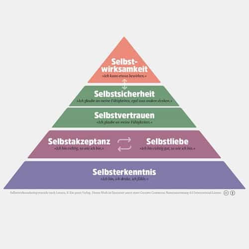 Selbstwirksamkeitspyramide nach Lenarz - Resilienz